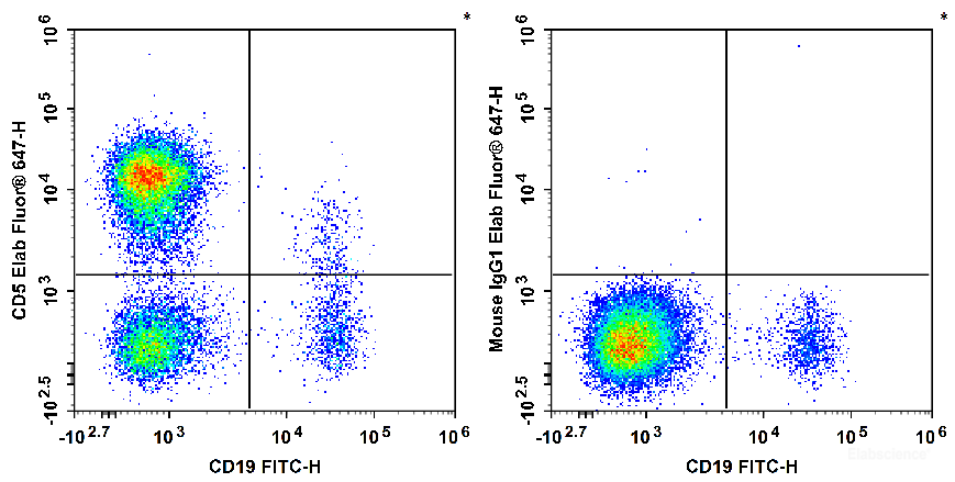 Human peripheral blood lymphocytes are stained with FITC Anti-human CD19 Antibody and Elab Fluor<sup>®</sup> 647 Anti-Human CD5 Antibody[5D7] (Left). Lymphocytes are stained with FITC Anti-human CD19 Antibody and Elab Fluor<sup>®</sup> 647 Mouse IgG1, κ Isotype Control (Right).