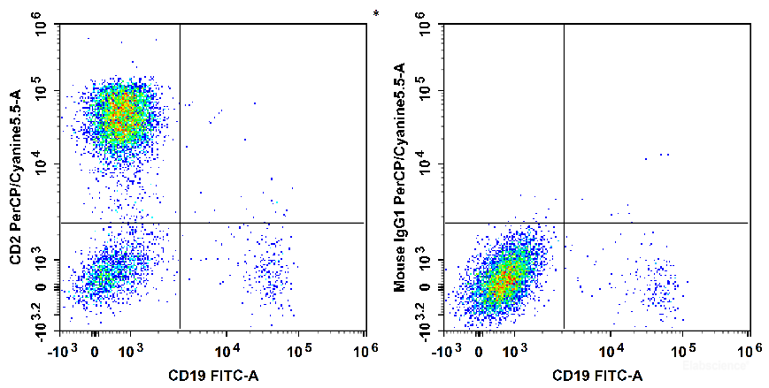 Human peripheral blood lymphocytes are stained with FITC Anti-human CD19 Antibody and PerCP/Cyanine5.5 Anti-Human CD2 Antibody[RPA-2.10] (Left). Lymphocytes are stained with FITC Anti-human CD19 Antibody and PerCP/Cyanine5.5 Mouse IgG1, κ Isotype Control (Right).