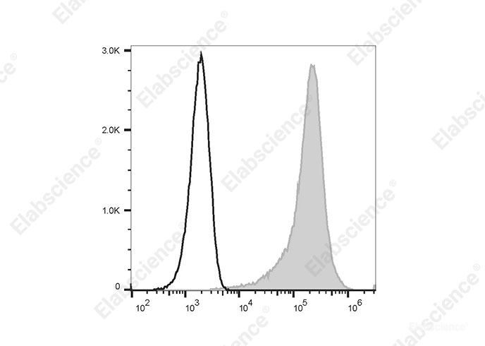 Staining of the U266 cell line with PE/Cyanine7 Anti-Human CD138/Syndecan-1 Antibody[B-B4] (filled gray histogram) or PE/Cyanine7 Mouse IgG1, κ Isotype Control (empty black histogram). Total viable cells were used for analysis.