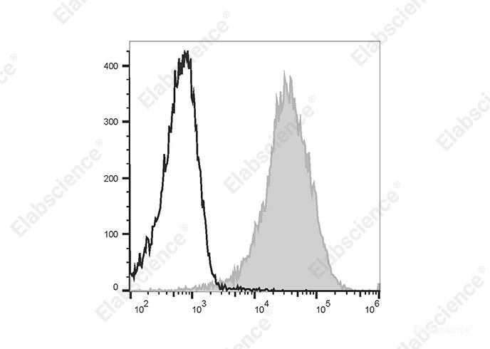Staining of normal Human peripheral blood cells with PE/Cyanine7 Anti-Human CD47 Antibody[B6H12] (filled gray histogram) or PE/Cyanine7 Mouse IgG1, κ Isotype Control (empty black histogram). Cells in the lymphocytes gate were used for analysis.