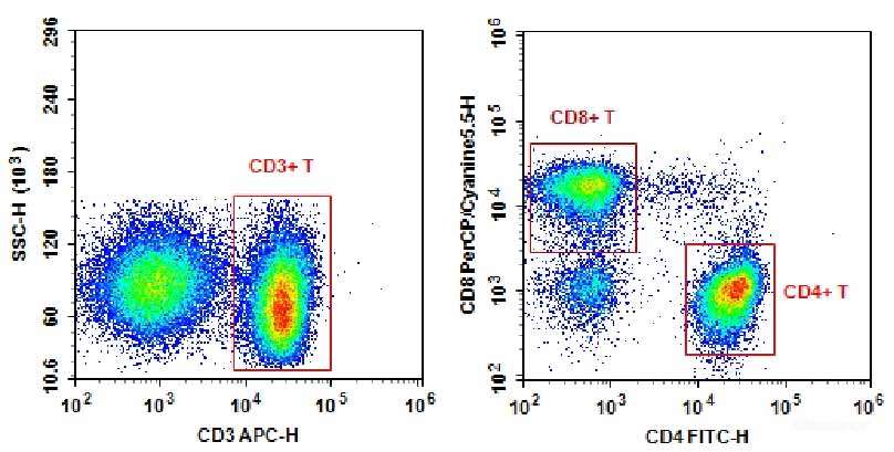 Human peripheral blood lymphocytes are stained with Anti-Human CD3-APC/CD4-FITC/CD8a-PerCP-Cyanine5.5.