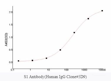 S1 Antibody(Human IgG Clone#5D9)