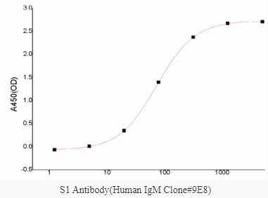 S1 Antibody(Human IgG Clone#9E8)