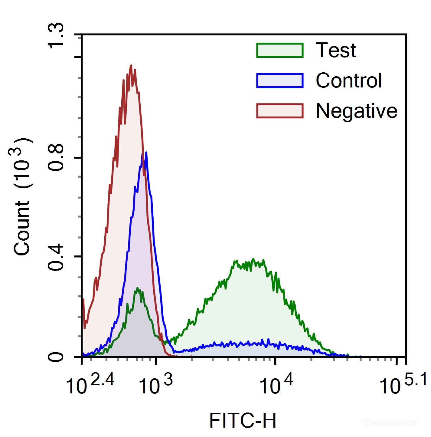 Camptothecin-induced apoptosis in HL-60 cells. Test: HL-60 cells were treated with 2.5 μM Camptothecin for 4h. Control: Normal HL-60 cells were not treated with drugs. Negative: HL-60 cells were treated with 2.5 μM camptothecin for 4h without TdT enzyme.