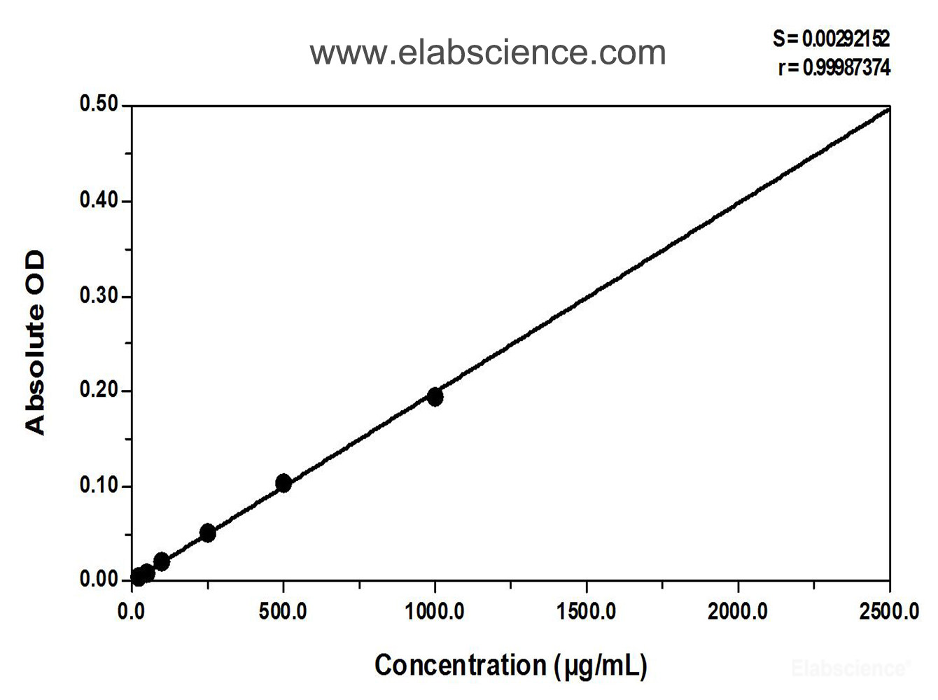 Total Protein (TP) Colorimetric Assay Kit (With standard, BCA method