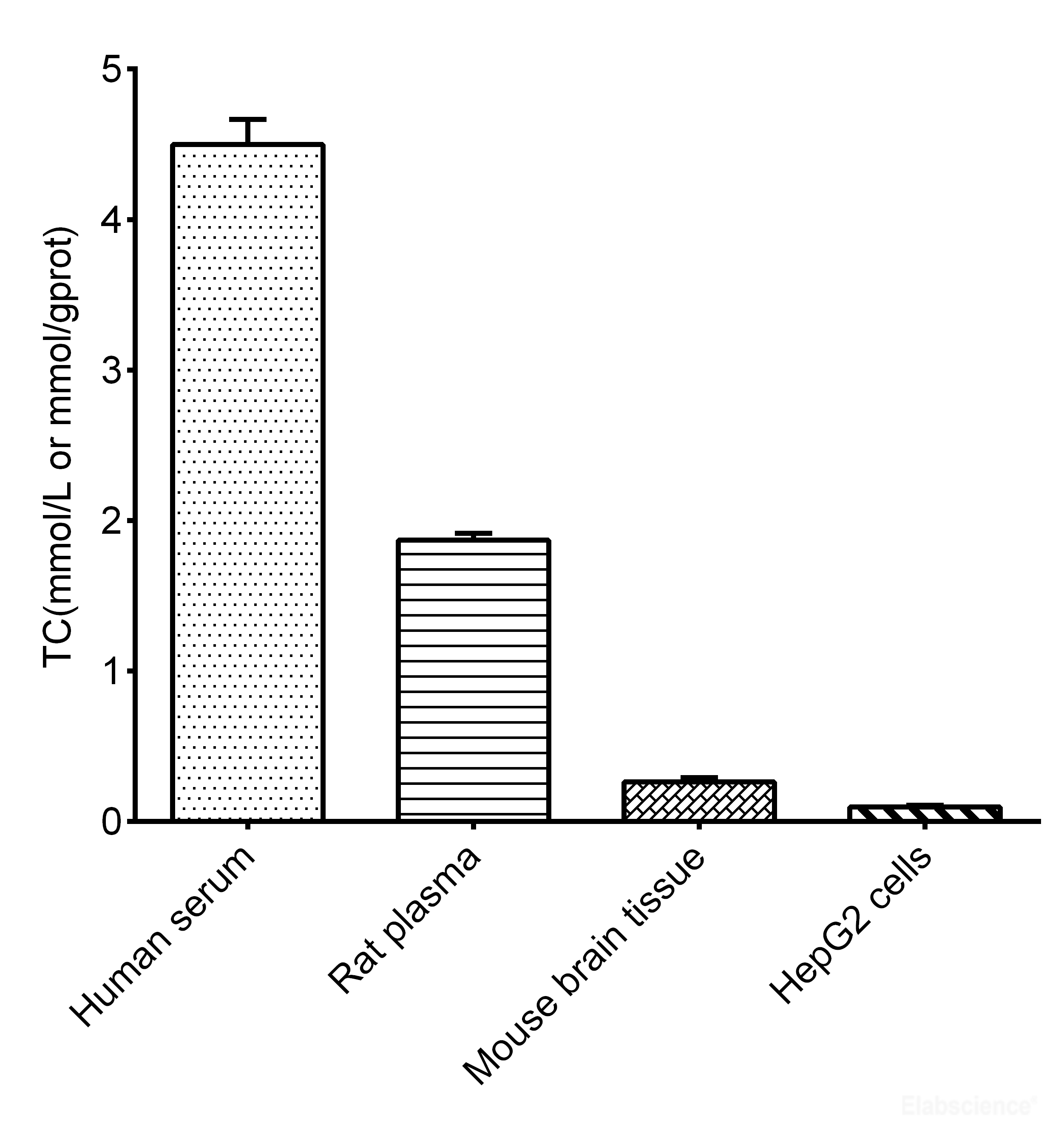 High Affinity and Specificity Total Cholesterol (TC) Colorimetric Assay