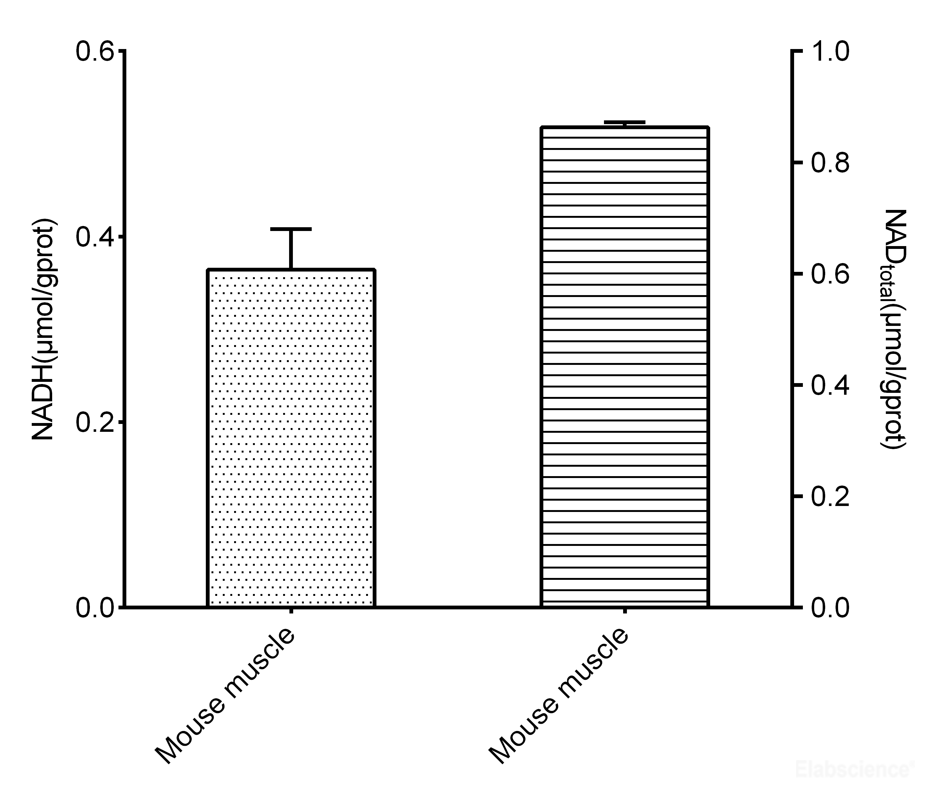 High Affinity and Specificity NAD+/NADH Colorimetric Assay Kit (WST8