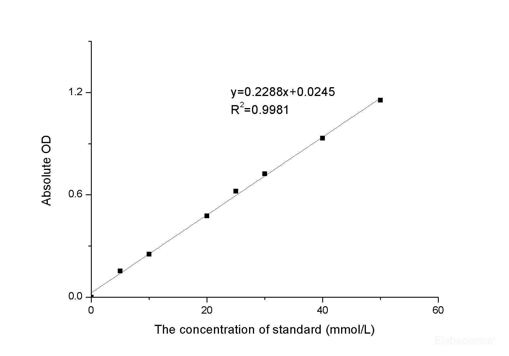 Chlorine (Cl) Colorimetric Assay Kit supplier Elabscience