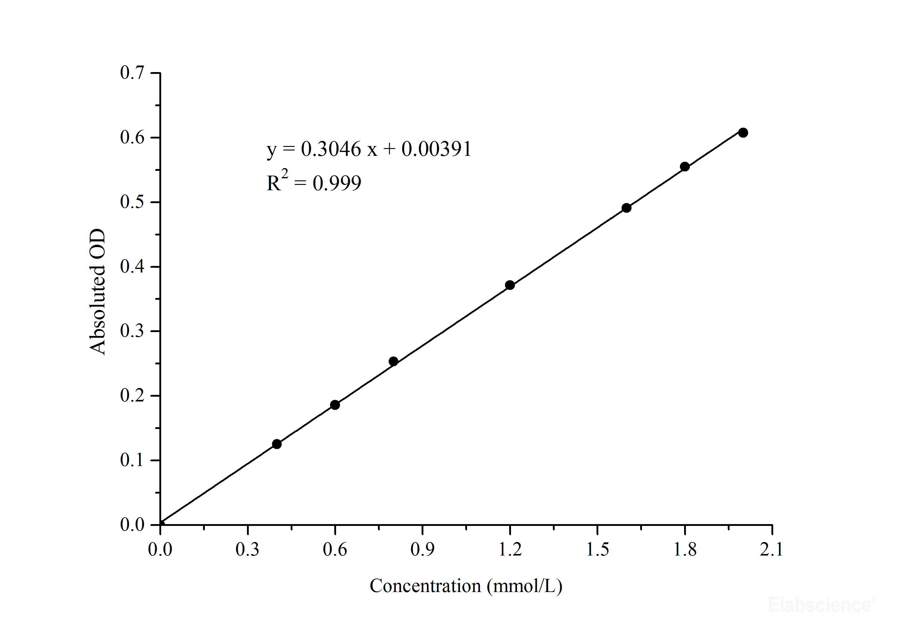 High Affinity and Specificity Glutamine (Gln) Colorimetric Assay Kit E
