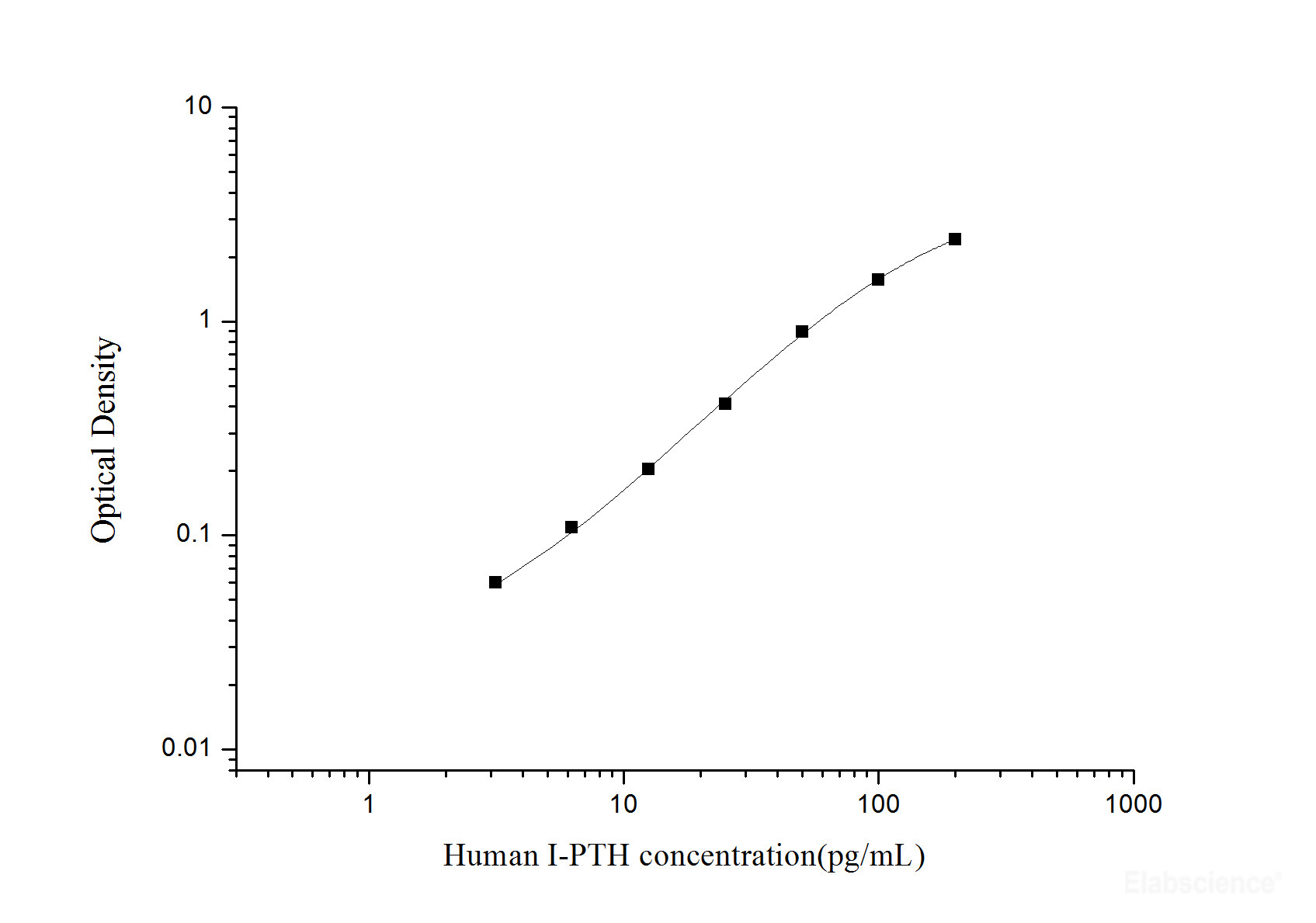 Human IPTH(intact Parathormone) ELISA KitElabscience