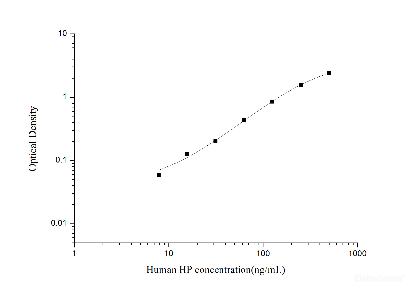 Human HP(Haptoglobin) ELISA Kit-Elabscience