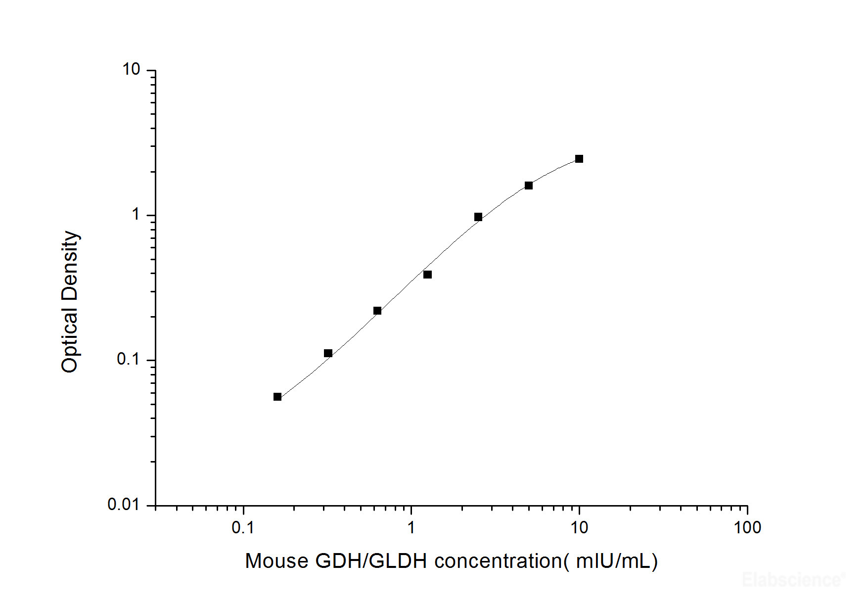 Buy Mouse GDH/GLDH ELISA Kit Online at Elabscience.com