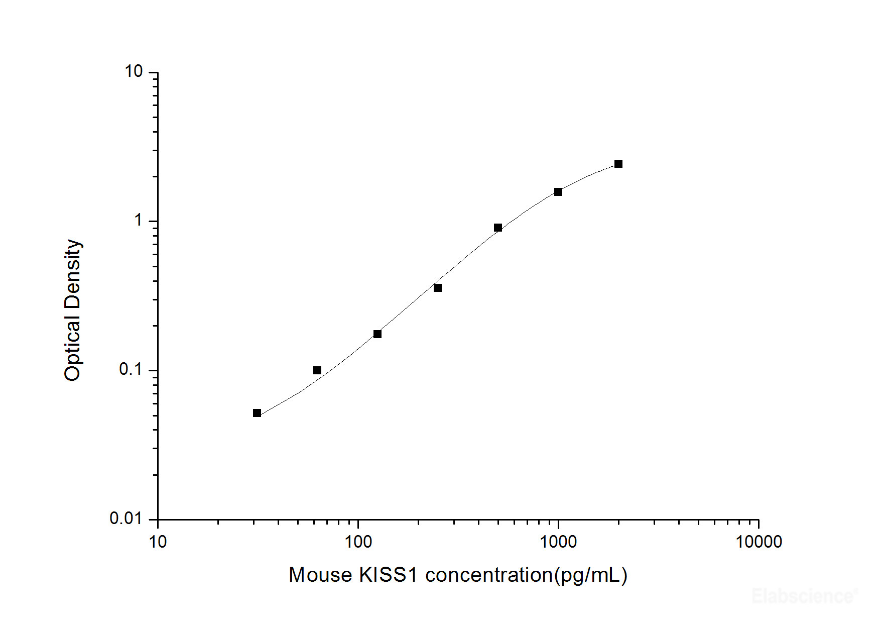 sandwich-Ab-ELISA-Elabscience