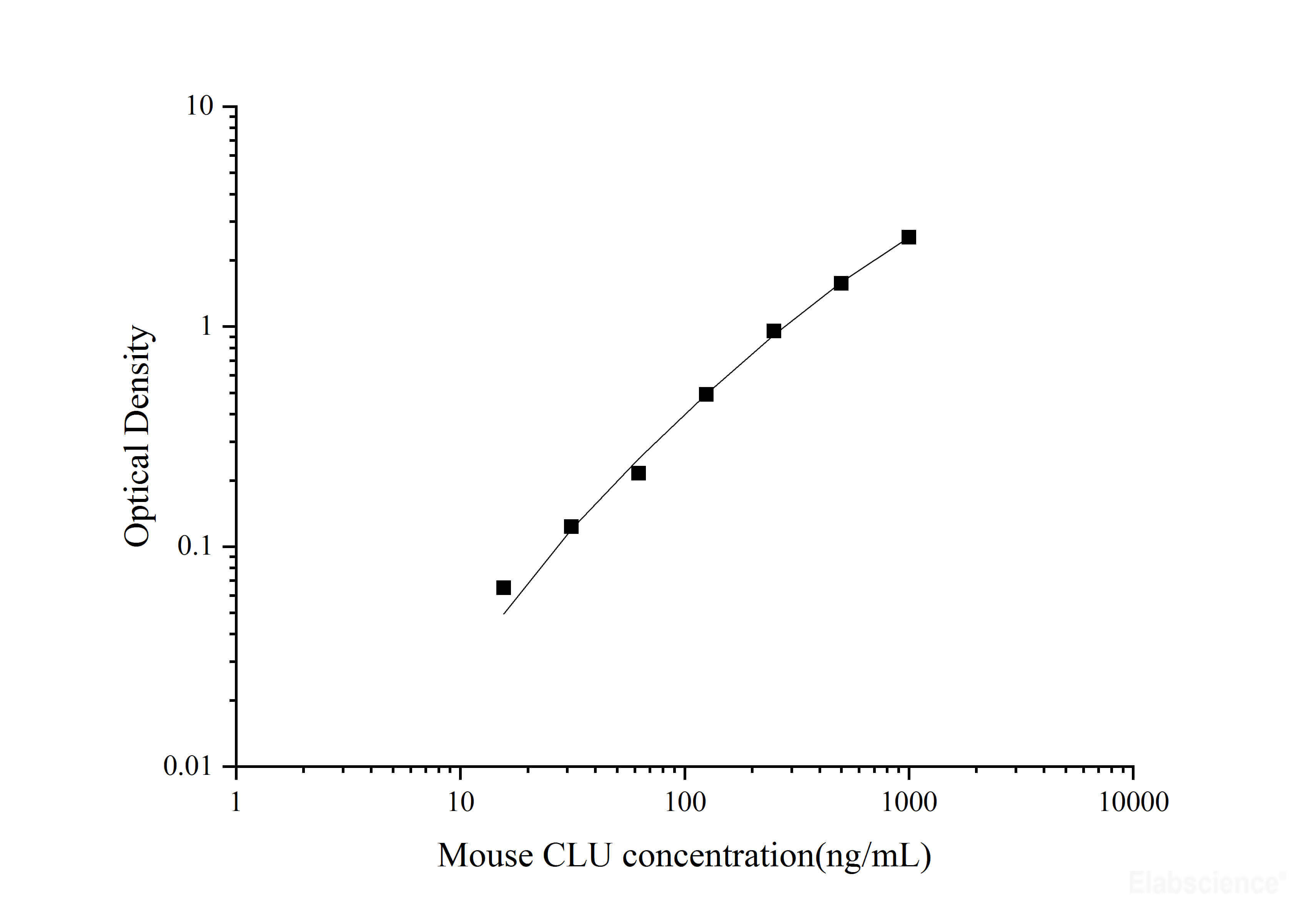 Mouse CLU(Clusterin) ELISA Kit-Elabscience