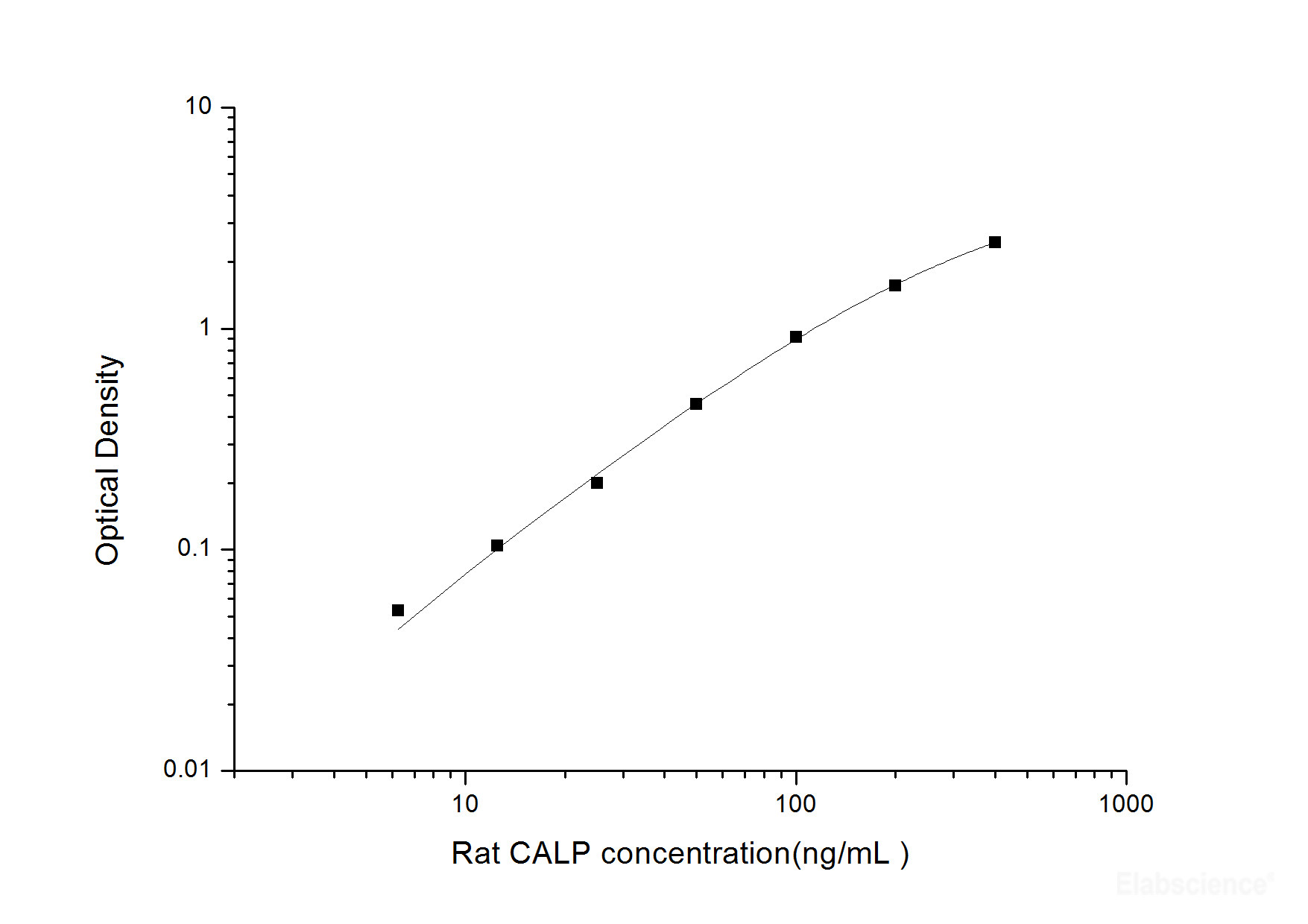 sandwich-Ab-ELISA-Elabscience