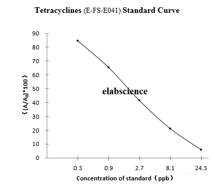 TCs(Tetracyclines)ELISA Kit E-FS-E041 - Elabscience
