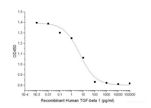 Measured by its ability to inhibit the IL-4-dependent proliferation of TF-1 cells. The ED50 for this effect is 4-40 pg/ml.