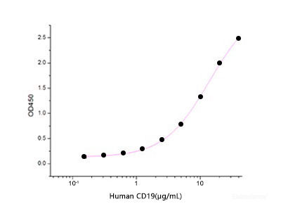 Immobilized Human FMC63 at 2μg/ml(100 μl/well) can bind Human CD19-Fc. The ED50 of Human CD19-Fc is 55.28 ng/ml .