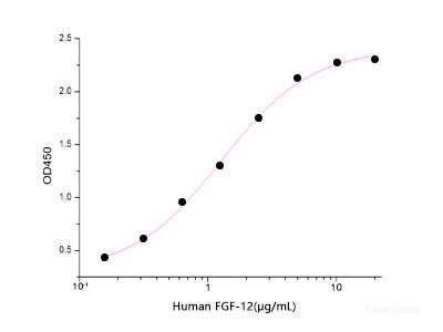 Immobilized Human FGF-12 at 2ug/ml(100 μl/well) can bind Human FGFR3-Fc(Cat: PKSH033678). The ED50 of Human FGF-12 is 1.27 ug/ml .