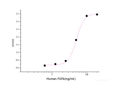 Measured in a cell proliferation assay using Balb/3T3 mouse fibroblast cells. The ED50 for this effect is 0.1-0.6 ng/ml