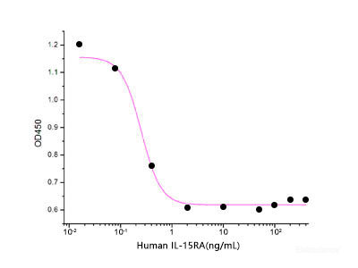 Measured by its ability to block human IL-15-induced proliferation of CTLL2 mouse cytotoxic T cells. The ED50 for this effect is 0.35-3.5 ng/ml.