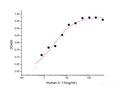 Measured in a cell proliferation assay using TF1 human erythroleukemic cells. The ED50 for this effect is 1.5-4.5 ng/ml.