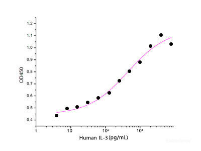 Measured in a cell proliferation assay using TF1 human erythroleukemic cells. The ED50 for this effect is 0.3-1.5 ng/ml.