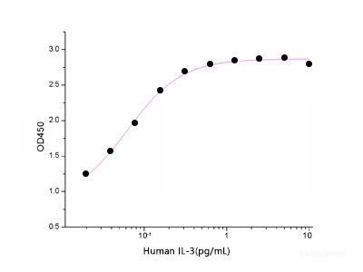 Measured in a cell proliferation assay using TF1 human erythroleukemic cells. The ED50 for this effect is 0.05-0.3 ng/ml.