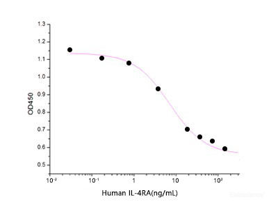 Measured by its ability to inhibit IL-4-dependent proliferation of TF1 human erythroleukemic cells. The ED50 for this effect is 5-20 ng/ml.