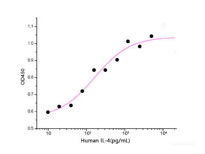 Measured in a cell proliferation assay using TF1 human erythroleukemic cells. The ED50 for this effect is 0.05-0.2 ng/ml.