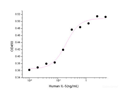 Measured in a cell proliferation assay using TF1 human erythroleukemic cells. The ED50 for this effect is 0.1-0.5 ng/ml.