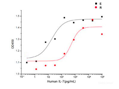 Measured in a cell proliferation assay using PHA-activated human peripheral blood lymphocytes (PBL). The ED50 for this effect is  50-300 pg/mL.black line refer to PKSH032654.Red line refer to product form other brand.