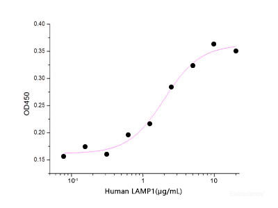 Measured by its ability to bind Human Galectin-3 in functional ELISA. The ED50 for this effect is 1-5 ug/ml.