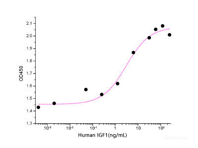 Measured in a serum-free cell proliferation assay using MCF7 human breast cancer cells. The ED50 for this effect is 0.2-1.5 ng/ml.