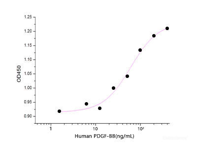 Measured in a cell proliferation assay using BALB/c 3T3 cells. The ED50 for this effect is 15-60ng/ml.