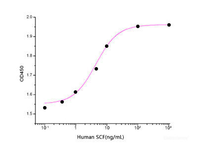 Measured in a cell proliferation assay using TF1 human erythroleukemic cells. The ED50 for this effect is 2-10 ng/ml.