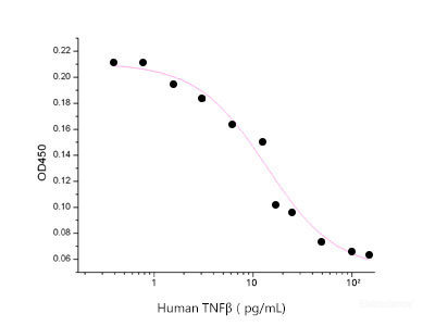 Measured in a cytotoxicity assay using L929 mouse fibroblast cells in the presence of the metabolic inhibitor actinomycin D. The ED50 for this effect is 20-80 pg/ml.