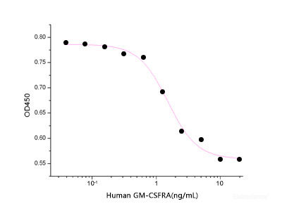 Measured by its ability to inhibit GM-CSF-dependent proliferation of TF1 human erythroleukemic cells. The ED50 for this effect is 0.5-2 μg/ml.