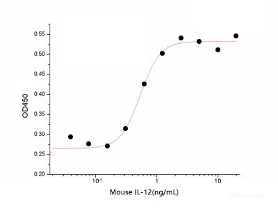 Measured in a cell proliferation assay using antibody against CD3-activated human peripheral blood lymphocytes (PBL). The ED50 for this effect is 0.1-0.5ng/ml.