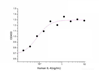 Measured in a cell proliferation assay using TF-1 human erythroleukemic cells. The ED50 for this effect is 0.01-0.05 ng/ml.