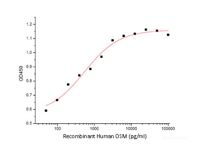 Measured by the dose-dependent stimulation of TF1 human erythroleukemic cells. The ED50 for this effect is 0.2-1ng/mL.