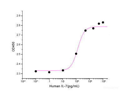 Measured in a cell proliferation assay using PHA-activated human peripheral blood lymphocytes (PBL). The ED50 for this effect is 0.02-0.08ng/ml.