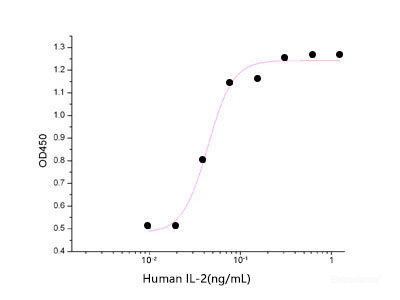 Measured in a cell proliferation assay using CTLL2 mouse cytotoxic T cells. The specific activity of Recombinant Human IL-2 is ≥1×107 IU/mg.