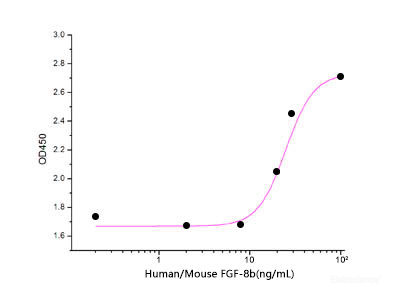Measured in a cell proliferation assay using BALB/c 3T3 cells. The ED50 for this effect is 10-60 ng/ml.