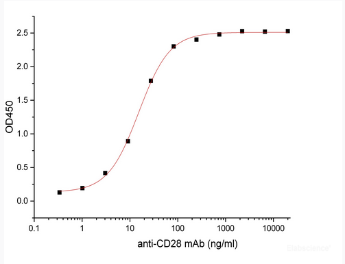 Immobilized Human/Cynomolgus CD28-His(Cat#PKSH033840) at 2μg/ml (100 μl/well) can bind Anti-CD28 mAb. The ED50 of Anti-CD28 mAb is 15.3 ng/ml.