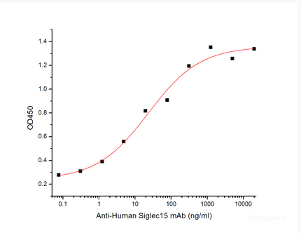 Immobilized Human Siglec-15-mFc (Cat#PKSH033849) at 2μg/ml (100 μl/well) can bind Anti-Human Siglec15 mAb. The ED50 of Anti-Human Siglec15 mAb is 23.2 ng/ml.