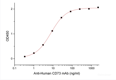 Immobilized Human CD73-His(Cat#PKSH033860) at 2μg/ml (100 μl/well) can bind Anti-Human CD73 mAb. The ED50 of Anti-Human CD73 mAb is 7.8 ng/ml.