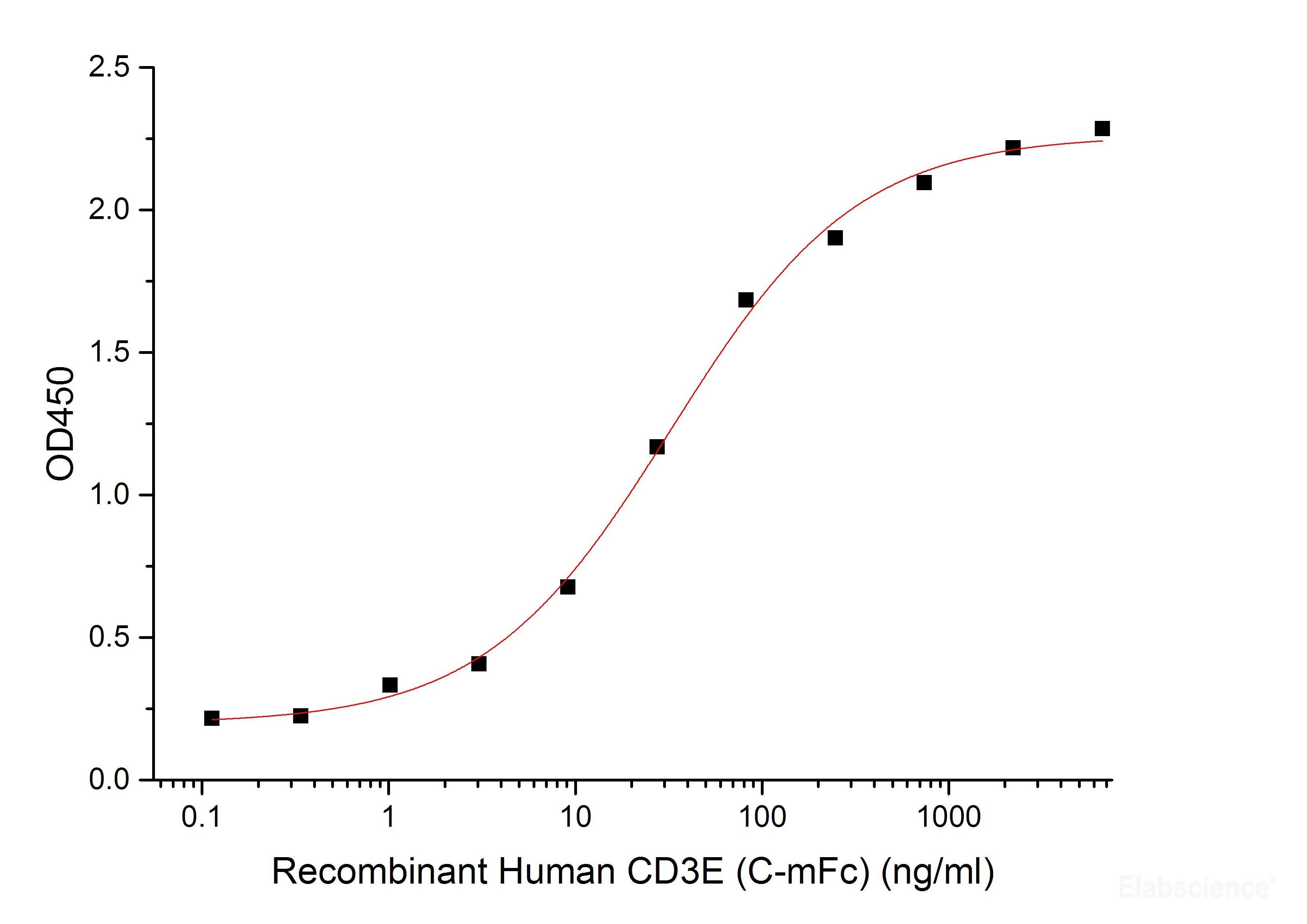 Immobilized Human CD3E-mFc(Cat#PKSH033869) at 10μg/ml (100 μl/well) can bind Human Anti-CD3. The ED50 of Human CD3E-mFc(Cat#PKSH033869)is 9.4 ng/ml.