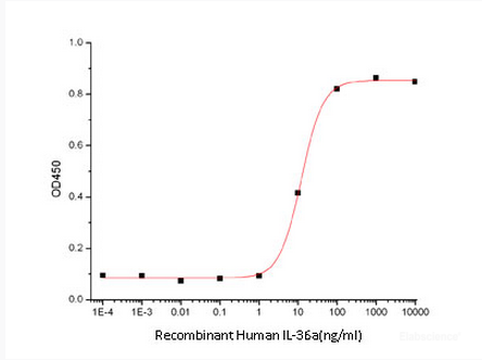 Measured in a cell proliferation assay using A-431 Human epithelial carcinoma cells.The ED50 for this effect is 12.0 ng/ml.