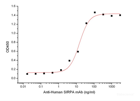 Immobilized Human SIRPA-6His(Cat#PKSH033882) at 10μg/ml (100 μl/well) can bind Anti-Human SIRPA mAb-Fc.The ED50 of Anti-Human SIRPA mAb-Fcis 15.1 ng/ml.